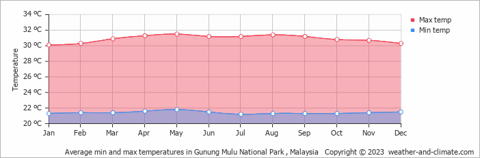 Average monthly minimum and maximum temperature in Gunung Mulu National Park , Malaysia